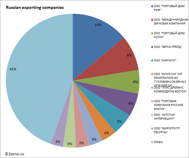 Russian exporting companies